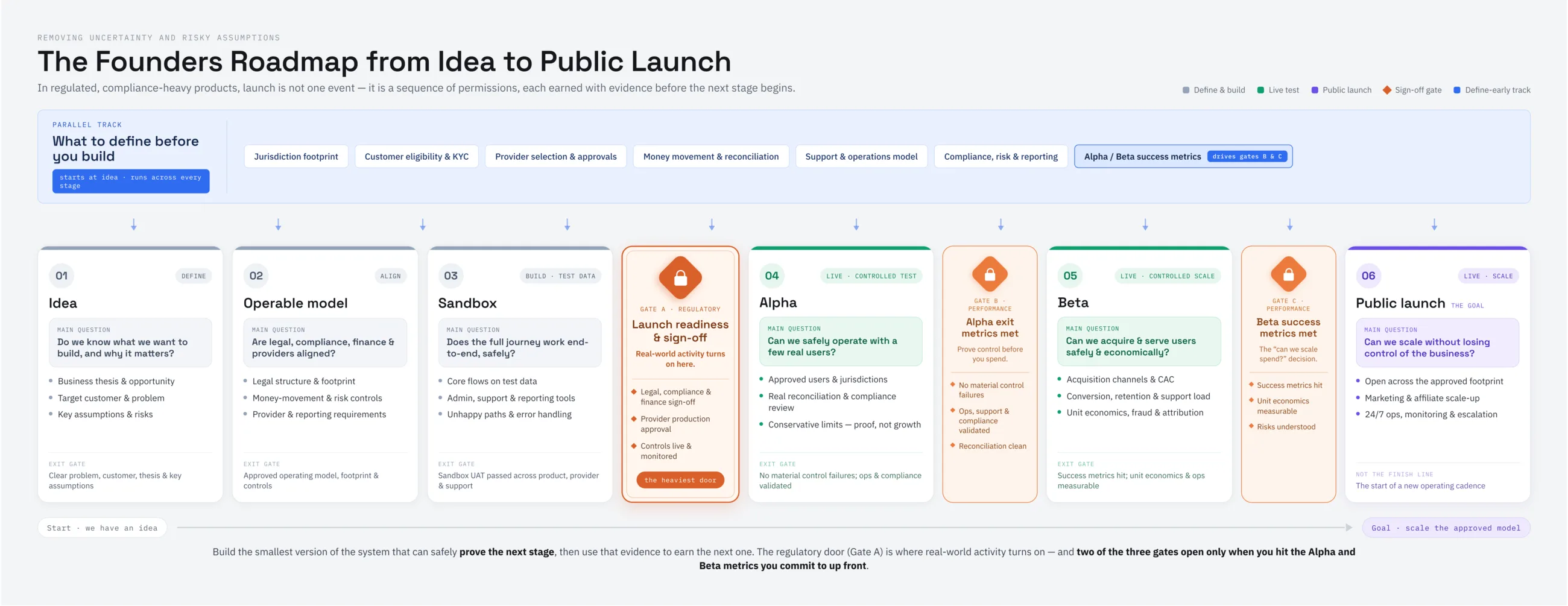 The regulated product rollout model from idea to public launch.