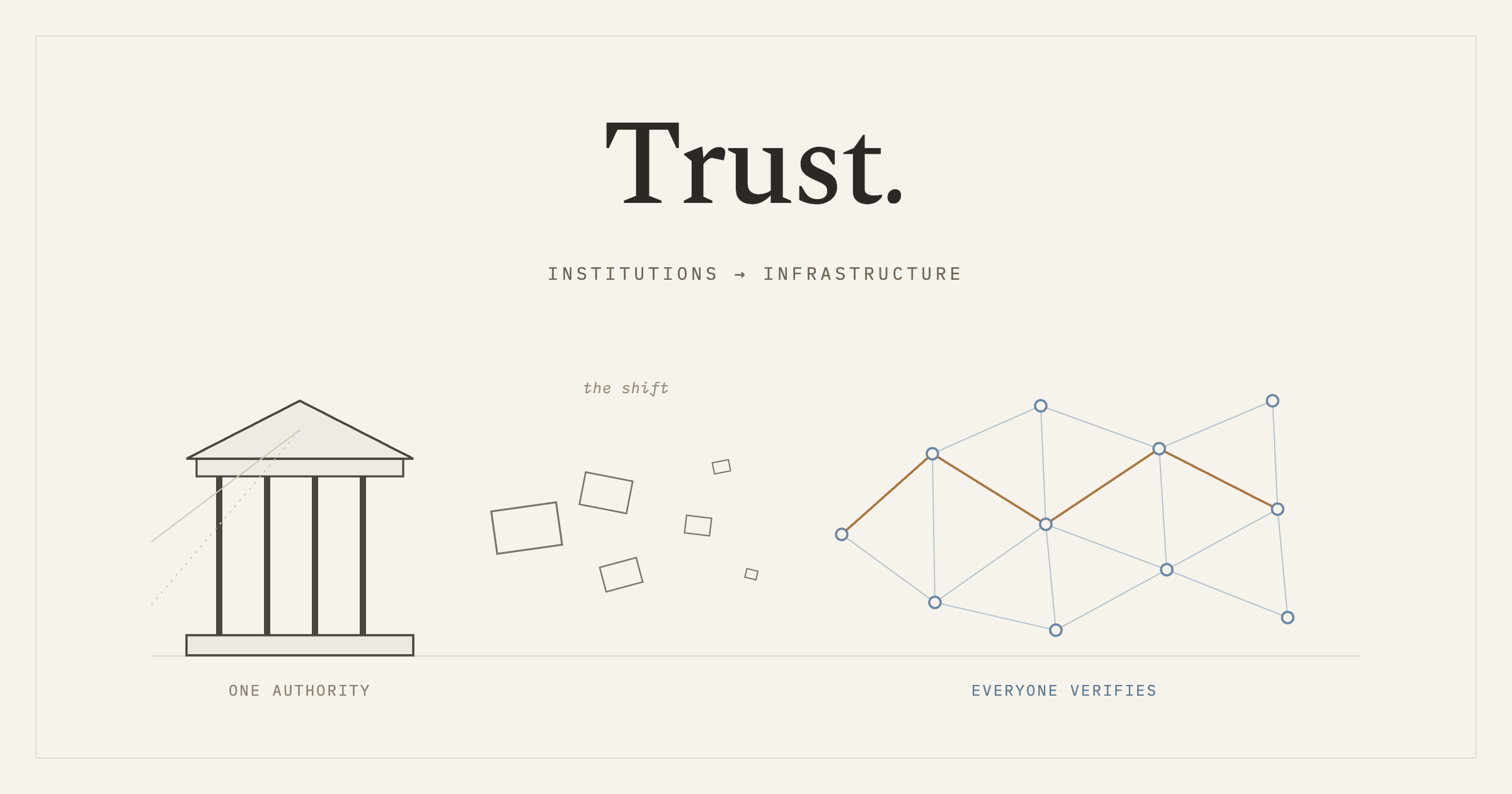 One authority giving way to a mesh in which everyone verifies.